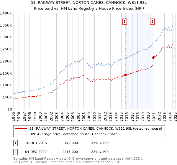 51, RAILWAY STREET, NORTON CANES, CANNOCK, WS11 9SL: Price paid vs HM Land Registry's House Price Index