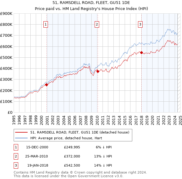 51, RAMSDELL ROAD, FLEET, GU51 1DE: Price paid vs HM Land Registry's House Price Index