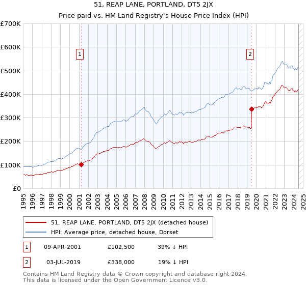 51, REAP LANE, PORTLAND, DT5 2JX: Price paid vs HM Land Registry's House Price Index