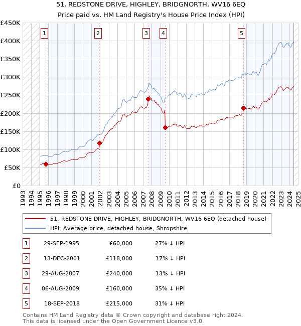 51, REDSTONE DRIVE, HIGHLEY, BRIDGNORTH, WV16 6EQ: Price paid vs HM Land Registry's House Price Index