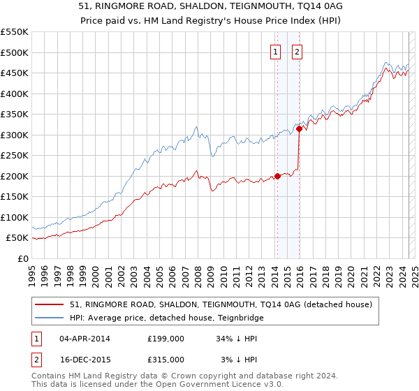 51, RINGMORE ROAD, SHALDON, TEIGNMOUTH, TQ14 0AG: Price paid vs HM Land Registry's House Price Index