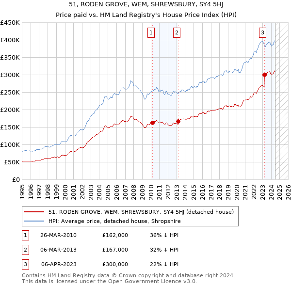 51, RODEN GROVE, WEM, SHREWSBURY, SY4 5HJ: Price paid vs HM Land Registry's House Price Index