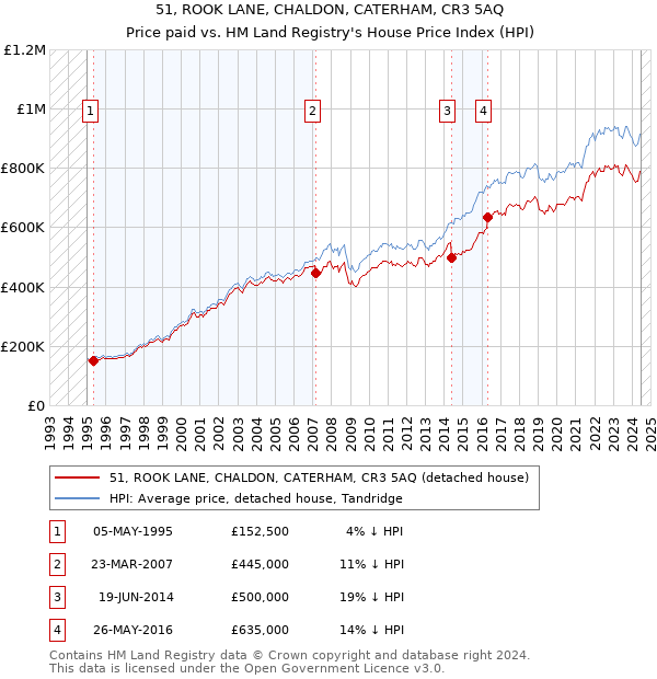 51, ROOK LANE, CHALDON, CATERHAM, CR3 5AQ: Price paid vs HM Land Registry's House Price Index