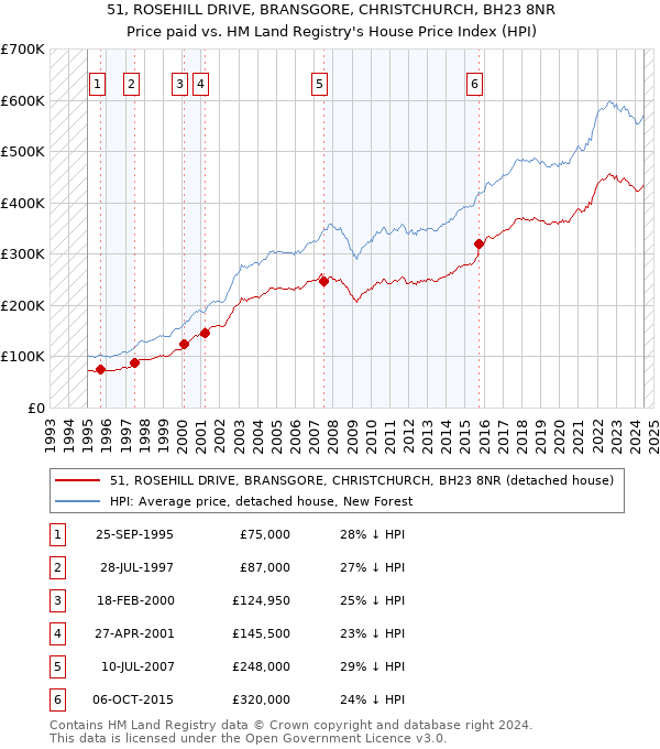 51, ROSEHILL DRIVE, BRANSGORE, CHRISTCHURCH, BH23 8NR: Price paid vs HM Land Registry's House Price Index