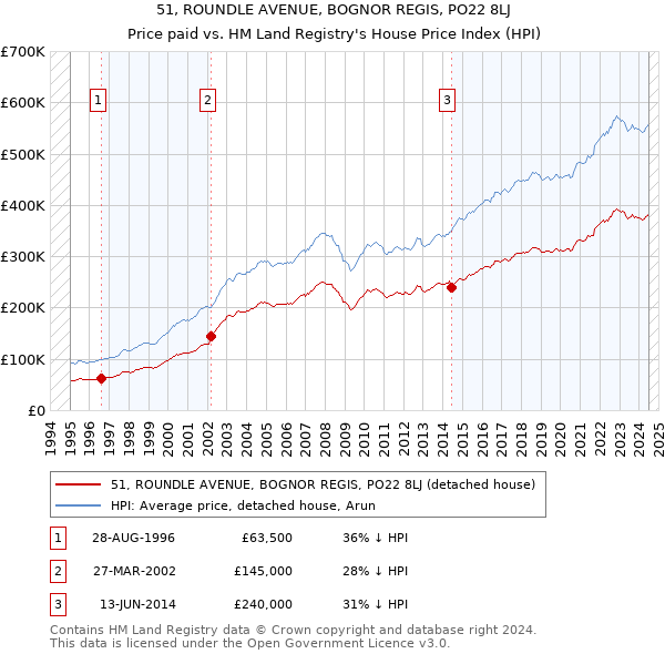 51, ROUNDLE AVENUE, BOGNOR REGIS, PO22 8LJ: Price paid vs HM Land Registry's House Price Index