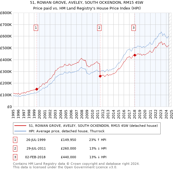 51, ROWAN GROVE, AVELEY, SOUTH OCKENDON, RM15 4SW: Price paid vs HM Land Registry's House Price Index