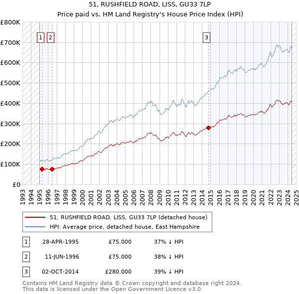 51, RUSHFIELD ROAD, LISS, GU33 7LP: Price paid vs HM Land Registry's House Price Index