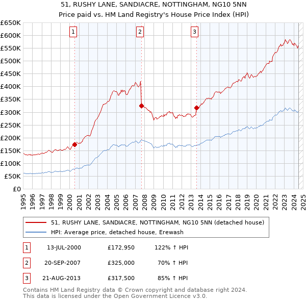 51, RUSHY LANE, SANDIACRE, NOTTINGHAM, NG10 5NN: Price paid vs HM Land Registry's House Price Index