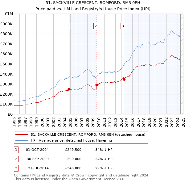 51, SACKVILLE CRESCENT, ROMFORD, RM3 0EH: Price paid vs HM Land Registry's House Price Index