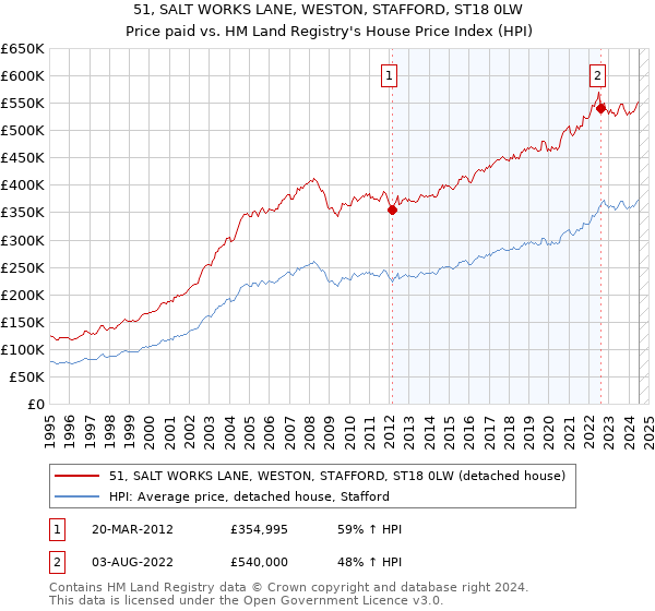 51, SALT WORKS LANE, WESTON, STAFFORD, ST18 0LW: Price paid vs HM Land Registry's House Price Index