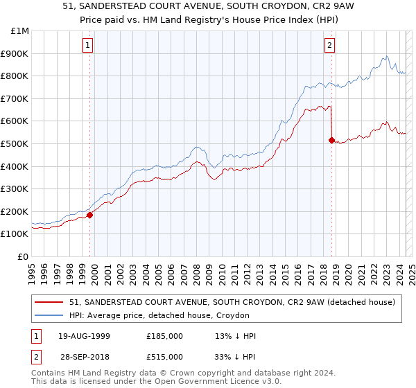 51, SANDERSTEAD COURT AVENUE, SOUTH CROYDON, CR2 9AW: Price paid vs HM Land Registry's House Price Index