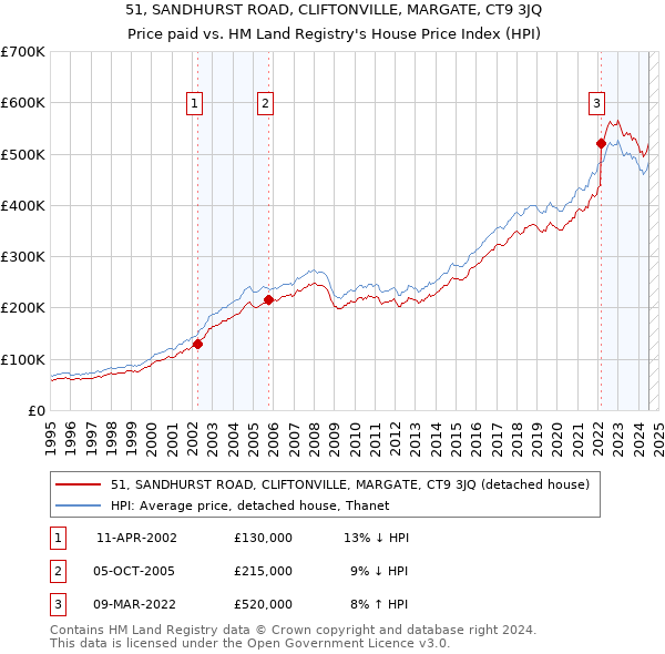 51, SANDHURST ROAD, CLIFTONVILLE, MARGATE, CT9 3JQ: Price paid vs HM Land Registry's House Price Index