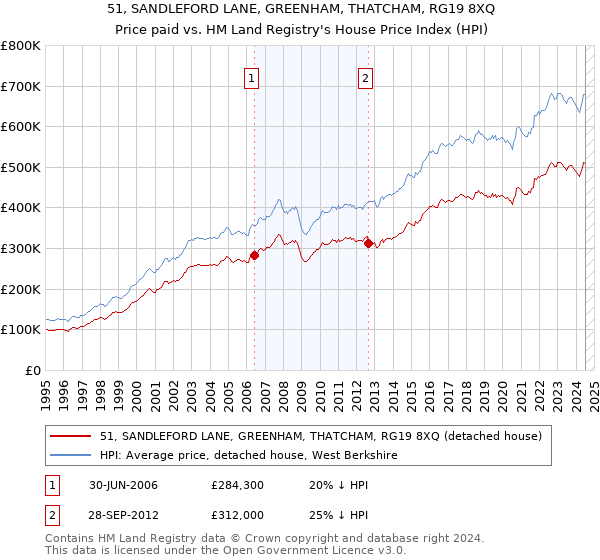 51, SANDLEFORD LANE, GREENHAM, THATCHAM, RG19 8XQ: Price paid vs HM Land Registry's House Price Index