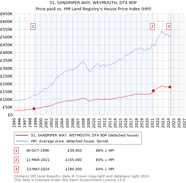 51, SANDPIPER WAY, WEYMOUTH, DT4 9DP: Price paid vs HM Land Registry's House Price Index