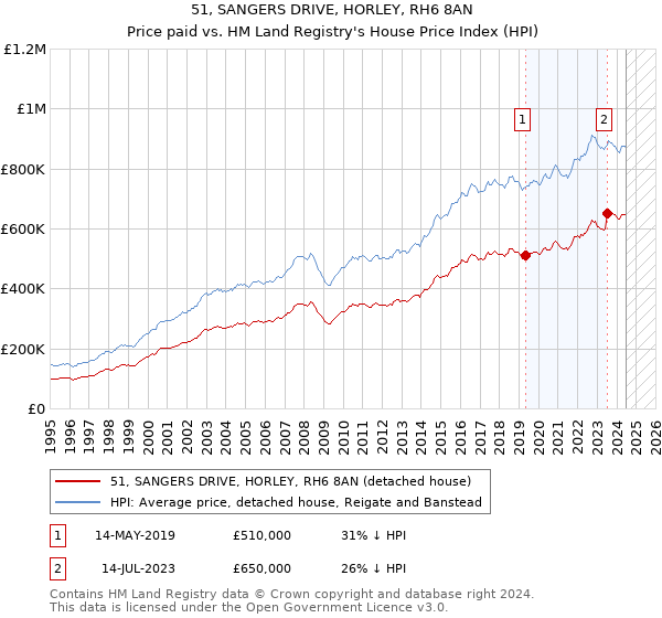 51, SANGERS DRIVE, HORLEY, RH6 8AN: Price paid vs HM Land Registry's House Price Index