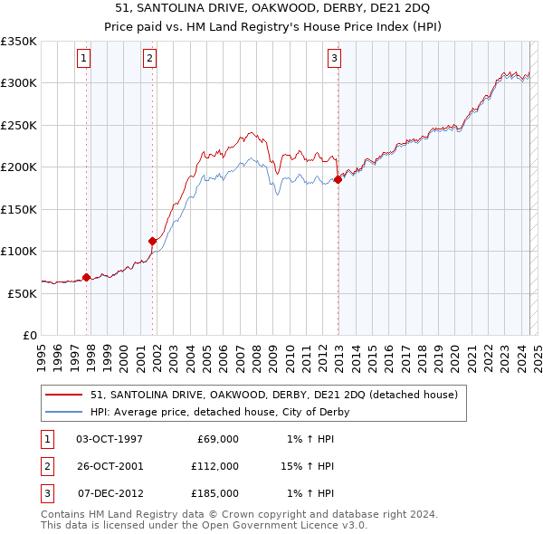 51, SANTOLINA DRIVE, OAKWOOD, DERBY, DE21 2DQ: Price paid vs HM Land Registry's House Price Index