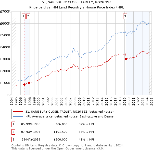 51, SARISBURY CLOSE, TADLEY, RG26 3SZ: Price paid vs HM Land Registry's House Price Index