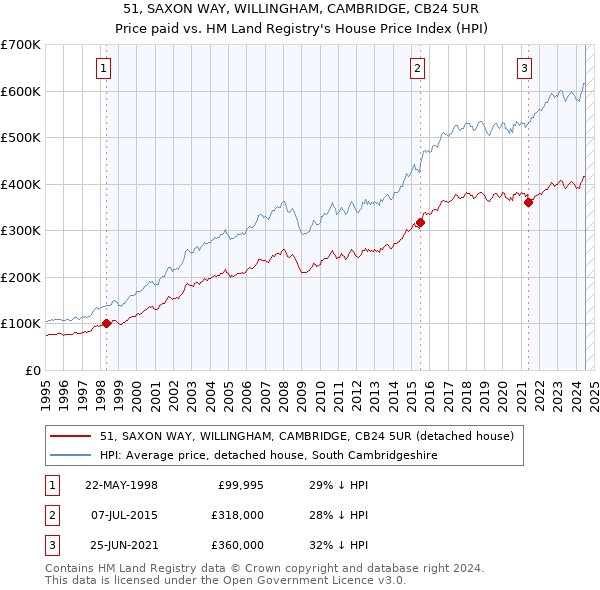 51, SAXON WAY, WILLINGHAM, CAMBRIDGE, CB24 5UR: Price paid vs HM Land Registry's House Price Index