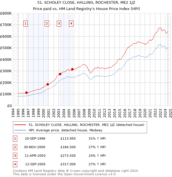 51, SCHOLEY CLOSE, HALLING, ROCHESTER, ME2 1JZ: Price paid vs HM Land Registry's House Price Index