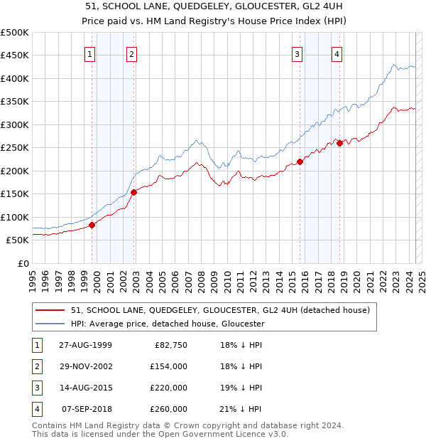 51, SCHOOL LANE, QUEDGELEY, GLOUCESTER, GL2 4UH: Price paid vs HM Land Registry's House Price Index