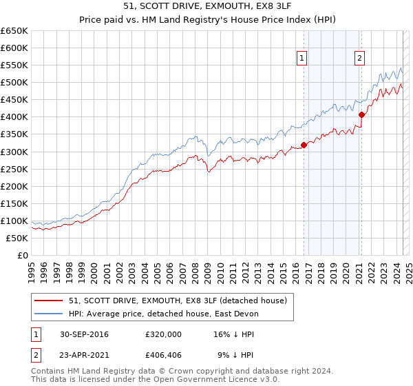 51, SCOTT DRIVE, EXMOUTH, EX8 3LF: Price paid vs HM Land Registry's House Price Index