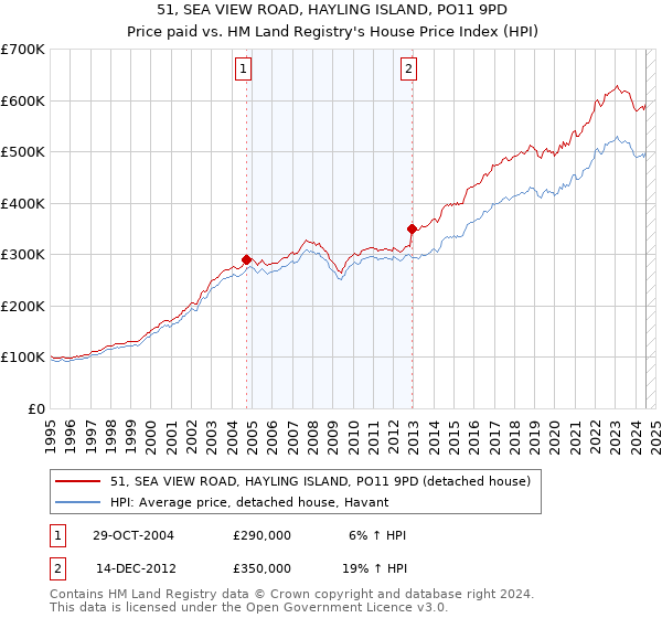 51, SEA VIEW ROAD, HAYLING ISLAND, PO11 9PD: Price paid vs HM Land Registry's House Price Index