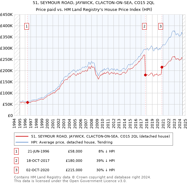 51, SEYMOUR ROAD, JAYWICK, CLACTON-ON-SEA, CO15 2QL: Price paid vs HM Land Registry's House Price Index