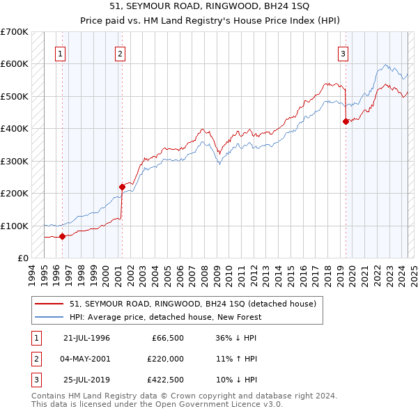 51, SEYMOUR ROAD, RINGWOOD, BH24 1SQ: Price paid vs HM Land Registry's House Price Index