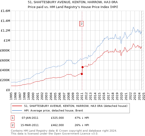 51, SHAFTESBURY AVENUE, KENTON, HARROW, HA3 0RA: Price paid vs HM Land Registry's House Price Index