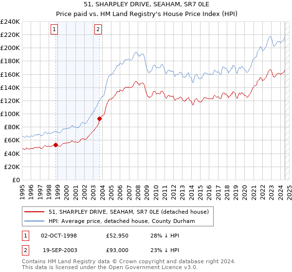 51, SHARPLEY DRIVE, SEAHAM, SR7 0LE: Price paid vs HM Land Registry's House Price Index