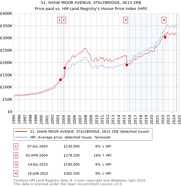 51, SHAW MOOR AVENUE, STALYBRIDGE, SK15 2RB: Price paid vs HM Land Registry's House Price Index