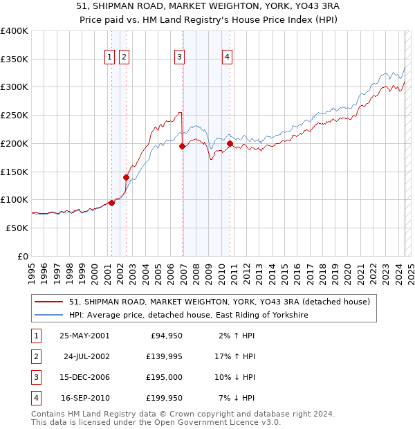 51, SHIPMAN ROAD, MARKET WEIGHTON, YORK, YO43 3RA: Price paid vs HM Land Registry's House Price Index