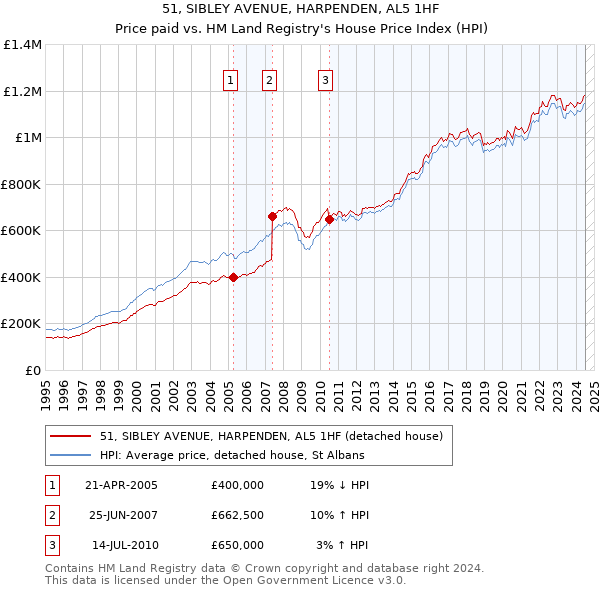 51, SIBLEY AVENUE, HARPENDEN, AL5 1HF: Price paid vs HM Land Registry's House Price Index