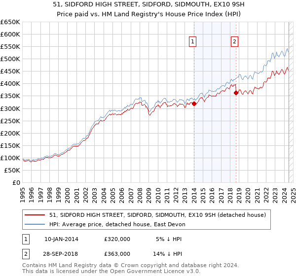 51, SIDFORD HIGH STREET, SIDFORD, SIDMOUTH, EX10 9SH: Price paid vs HM Land Registry's House Price Index