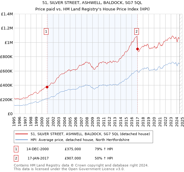 51, SILVER STREET, ASHWELL, BALDOCK, SG7 5QL: Price paid vs HM Land Registry's House Price Index