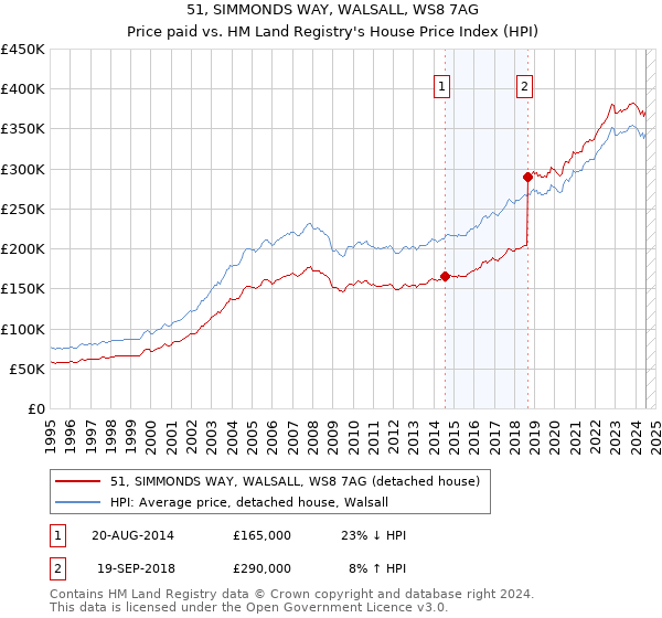 51, SIMMONDS WAY, WALSALL, WS8 7AG: Price paid vs HM Land Registry's House Price Index