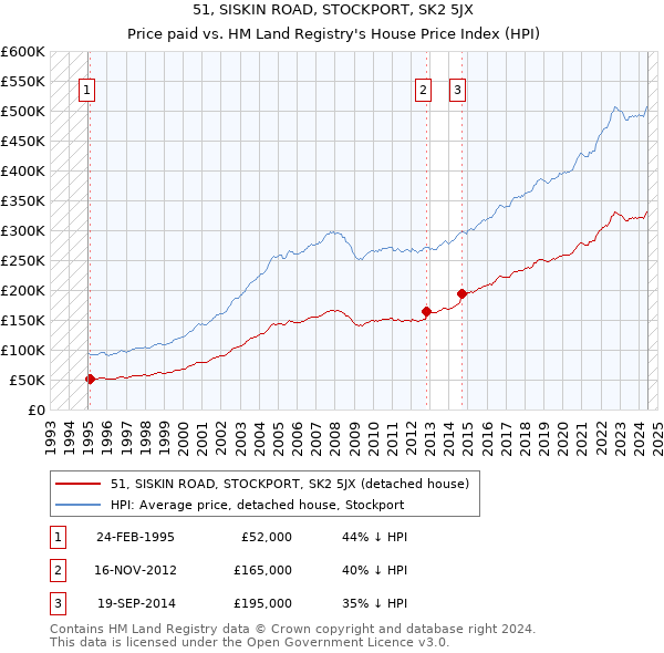 51, SISKIN ROAD, STOCKPORT, SK2 5JX: Price paid vs HM Land Registry's House Price Index