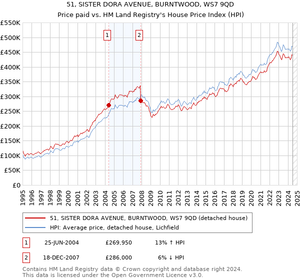 51, SISTER DORA AVENUE, BURNTWOOD, WS7 9QD: Price paid vs HM Land Registry's House Price Index