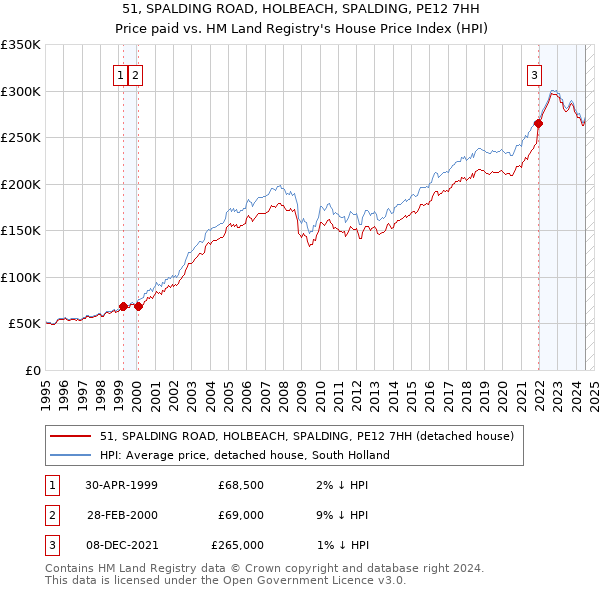 51, SPALDING ROAD, HOLBEACH, SPALDING, PE12 7HH: Price paid vs HM Land Registry's House Price Index