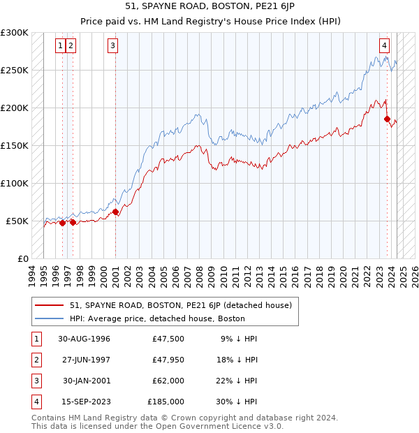 51, SPAYNE ROAD, BOSTON, PE21 6JP: Price paid vs HM Land Registry's House Price Index