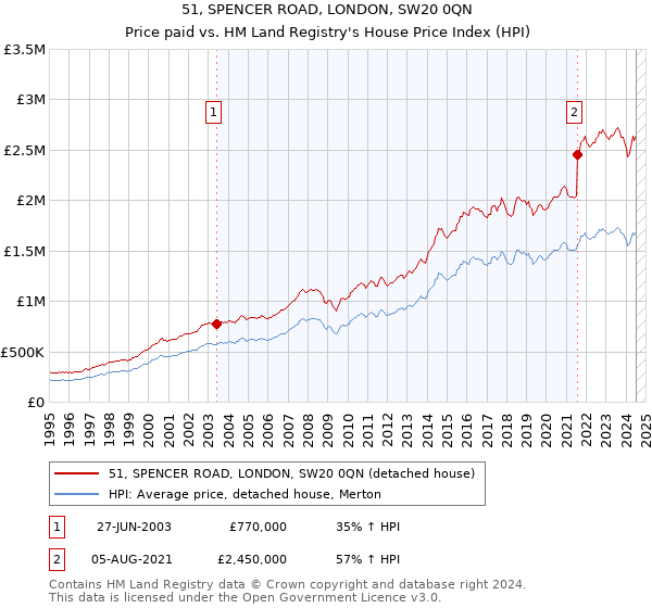 51, SPENCER ROAD, LONDON, SW20 0QN: Price paid vs HM Land Registry's House Price Index