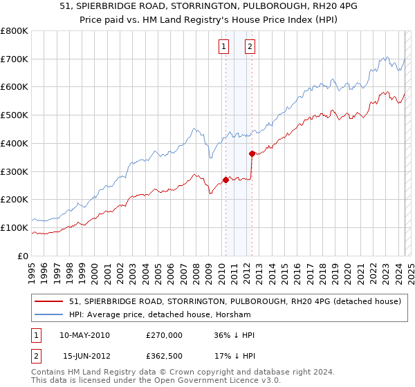 51, SPIERBRIDGE ROAD, STORRINGTON, PULBOROUGH, RH20 4PG: Price paid vs HM Land Registry's House Price Index