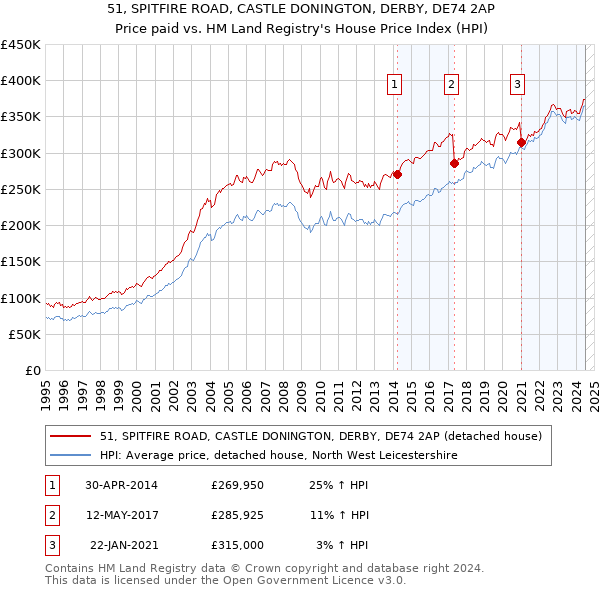 51, SPITFIRE ROAD, CASTLE DONINGTON, DERBY, DE74 2AP: Price paid vs HM Land Registry's House Price Index