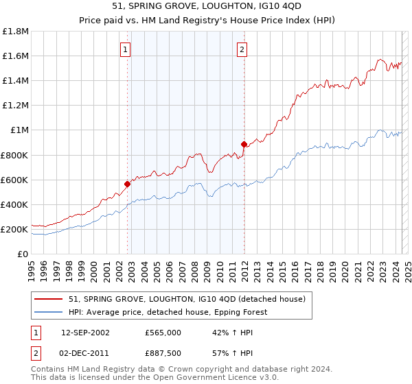 51, SPRING GROVE, LOUGHTON, IG10 4QD: Price paid vs HM Land Registry's House Price Index