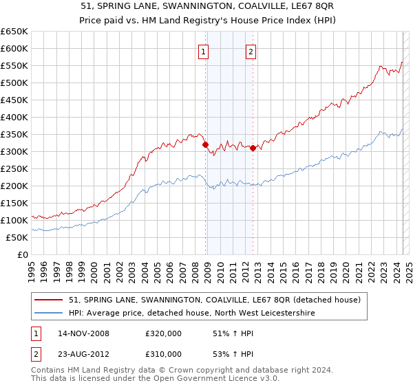 51, SPRING LANE, SWANNINGTON, COALVILLE, LE67 8QR: Price paid vs HM Land Registry's House Price Index