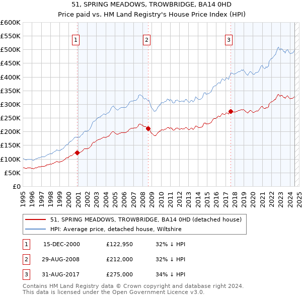 51, SPRING MEADOWS, TROWBRIDGE, BA14 0HD: Price paid vs HM Land Registry's House Price Index