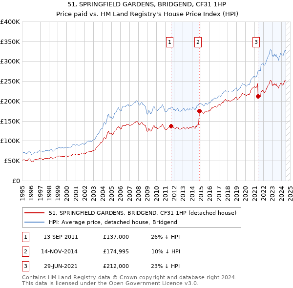 51, SPRINGFIELD GARDENS, BRIDGEND, CF31 1HP: Price paid vs HM Land Registry's House Price Index