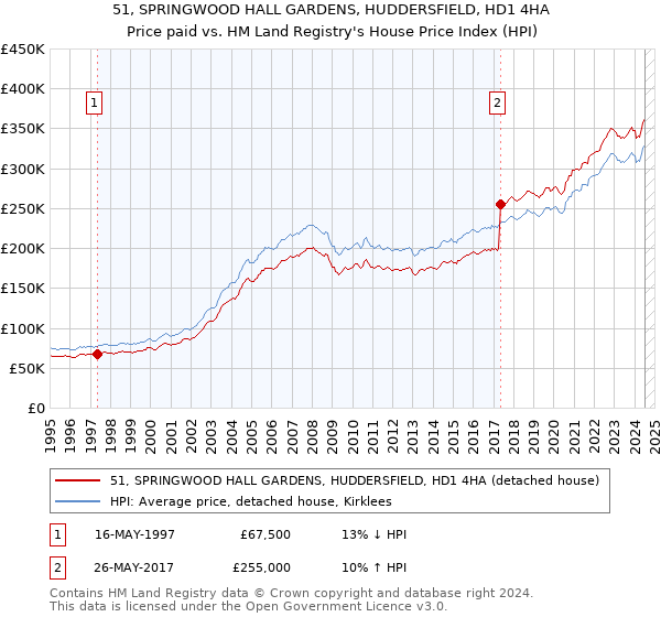 51, SPRINGWOOD HALL GARDENS, HUDDERSFIELD, HD1 4HA: Price paid vs HM Land Registry's House Price Index