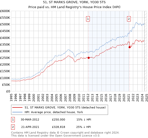 51, ST MARKS GROVE, YORK, YO30 5TS: Price paid vs HM Land Registry's House Price Index