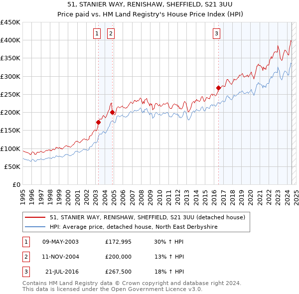 51, STANIER WAY, RENISHAW, SHEFFIELD, S21 3UU: Price paid vs HM Land Registry's House Price Index